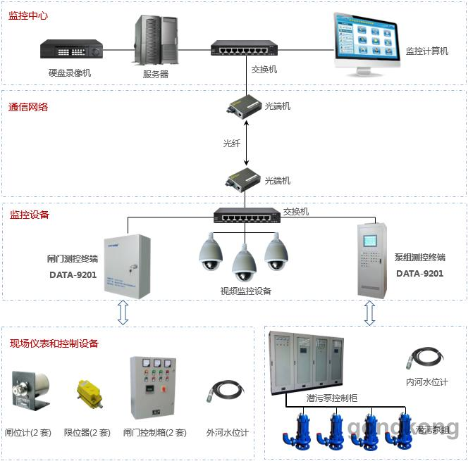 濟南水閘遠程自動化控制系統集成 PLC、配電與定制開發的全面解決方案